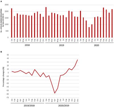 COVID-19 Pandemic and Trends in Clinical Trials: A Multi-Region and Global Perspective